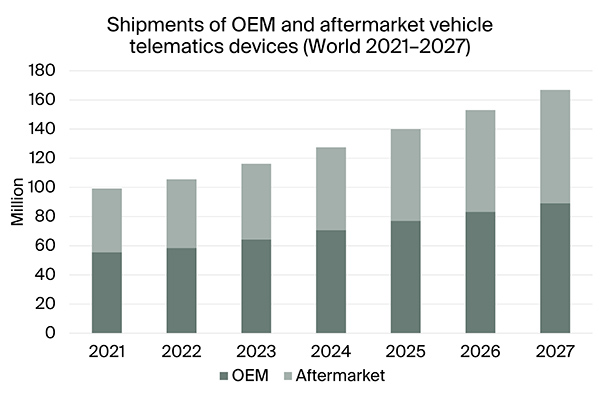 graphic: shipments of oem and aftermarket vehicle telematics devices world 2021-2027