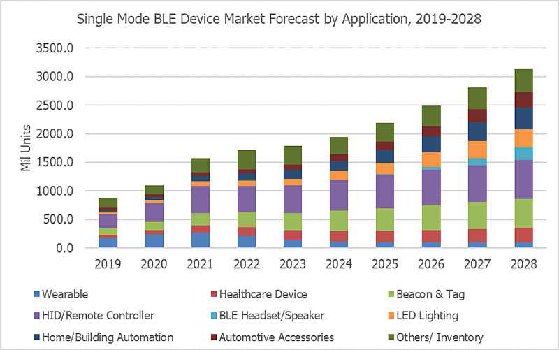 Graphic: Single-Mode BLE Device Market Forecast by Application 2019-2028