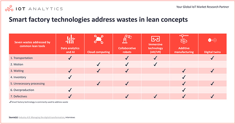 Smart factory technologies address wastes in lean concept 