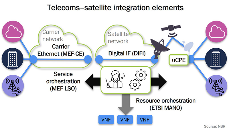 diagram: telecoms satellite integration elements