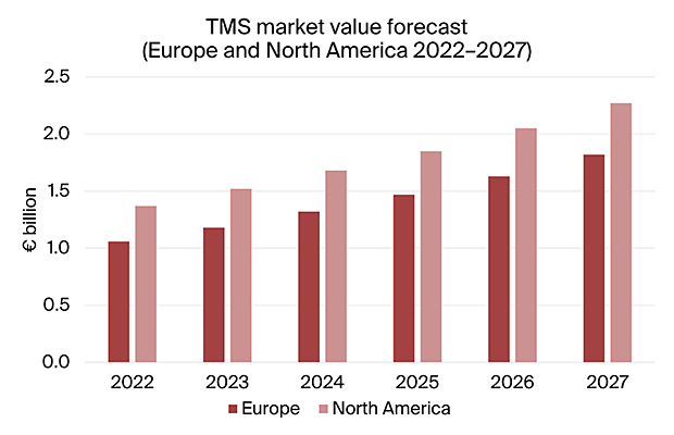 chart: TMS market value forecast EU+NAM 2022-2027