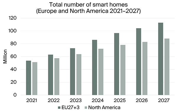 chart: total number of smart homes EU+NAM 2021-2027