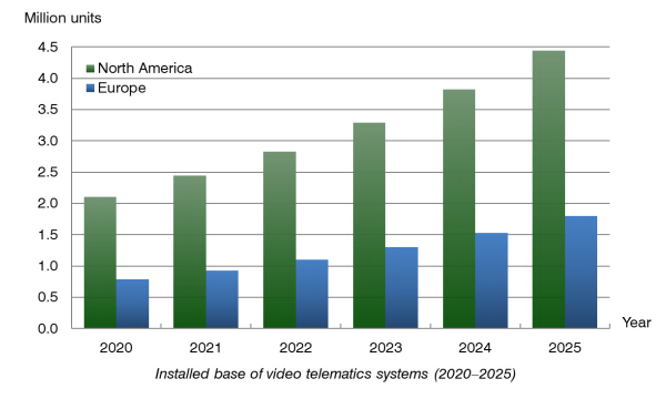 The installed base of video telematics systems in North America and Europe to exceed 6 million units by 2025