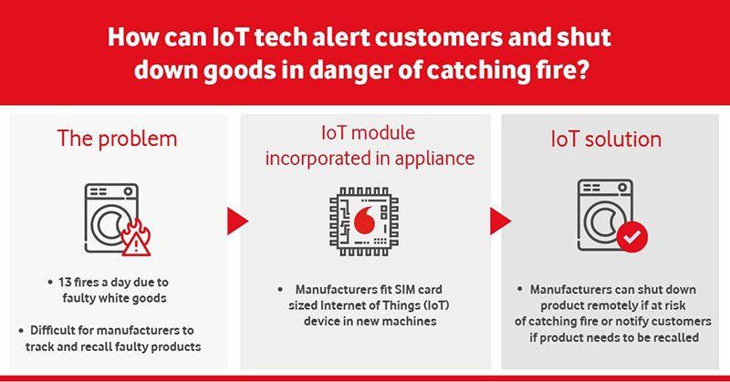 Vodafone IoT alert module for smart appliances