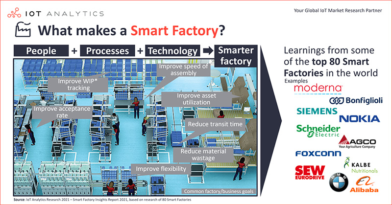 what makes a Smart Factory