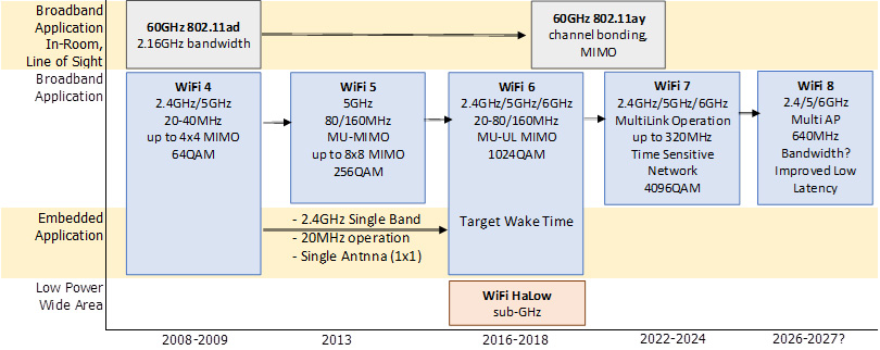 WiFi standard evolution