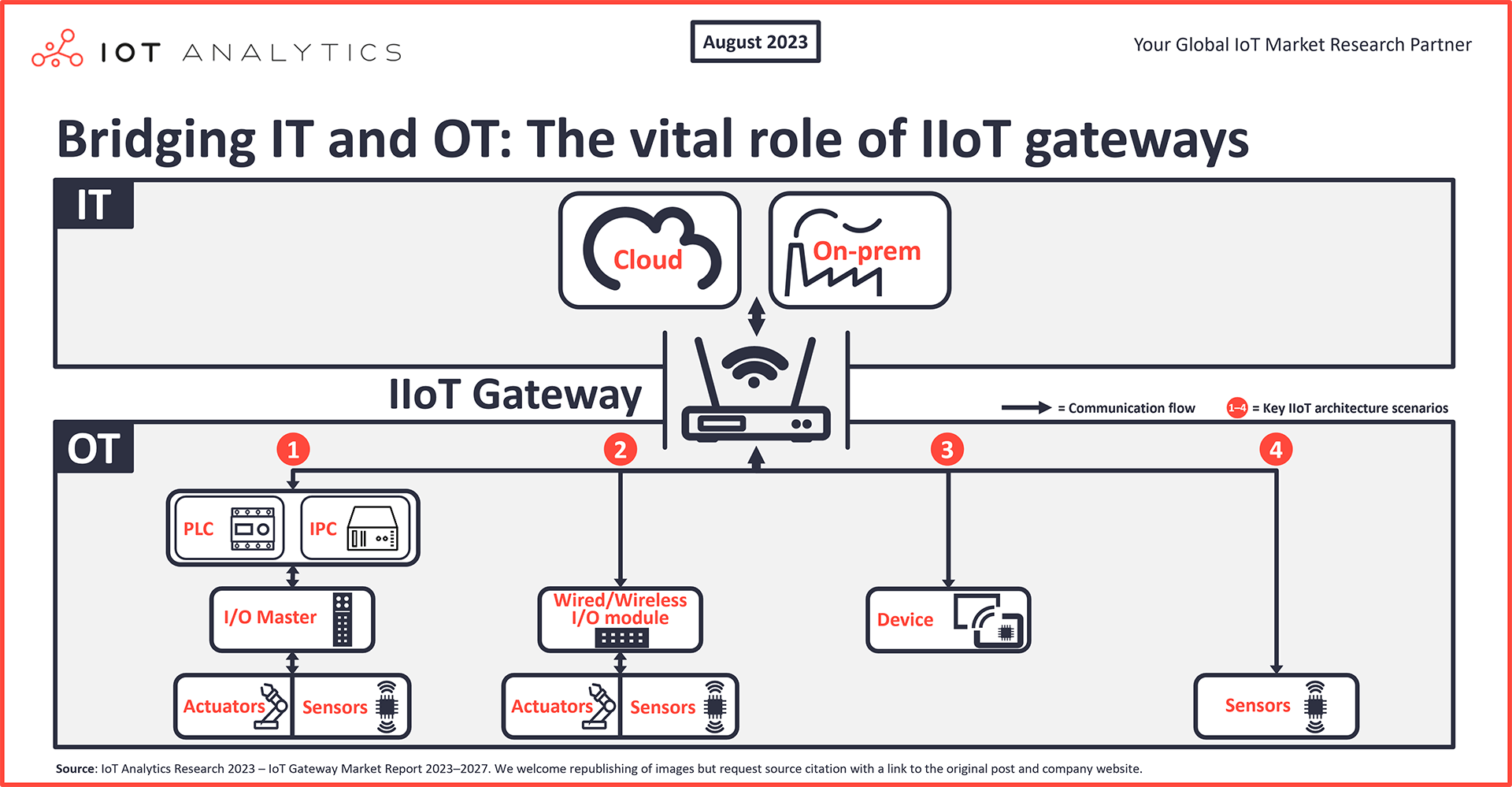 graphic: Bridging IT and OT Vital role of IIoT gateways