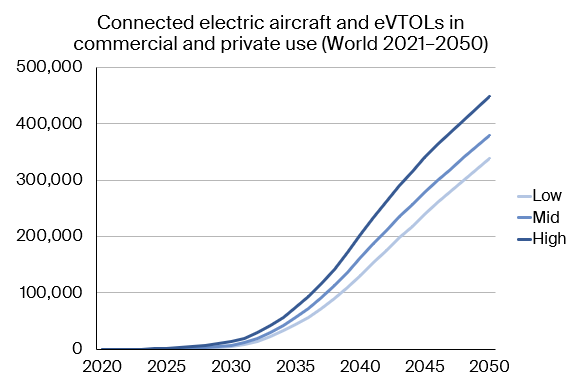 graphic: connected electric aircraft and evtols commercial and private world 2021-2050