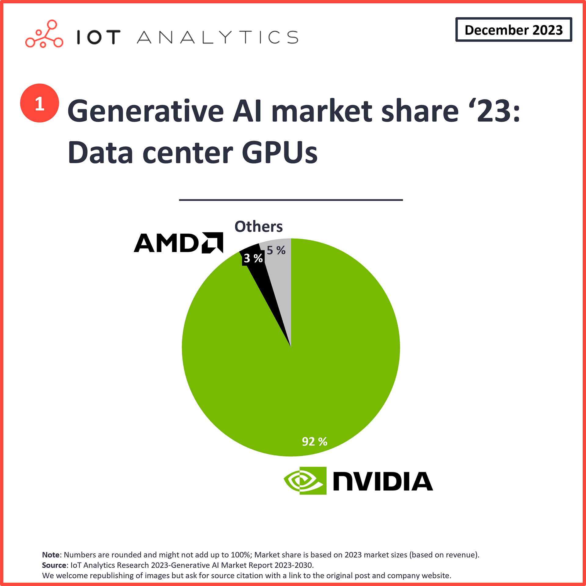 graphic: data center GPUs market share 2023