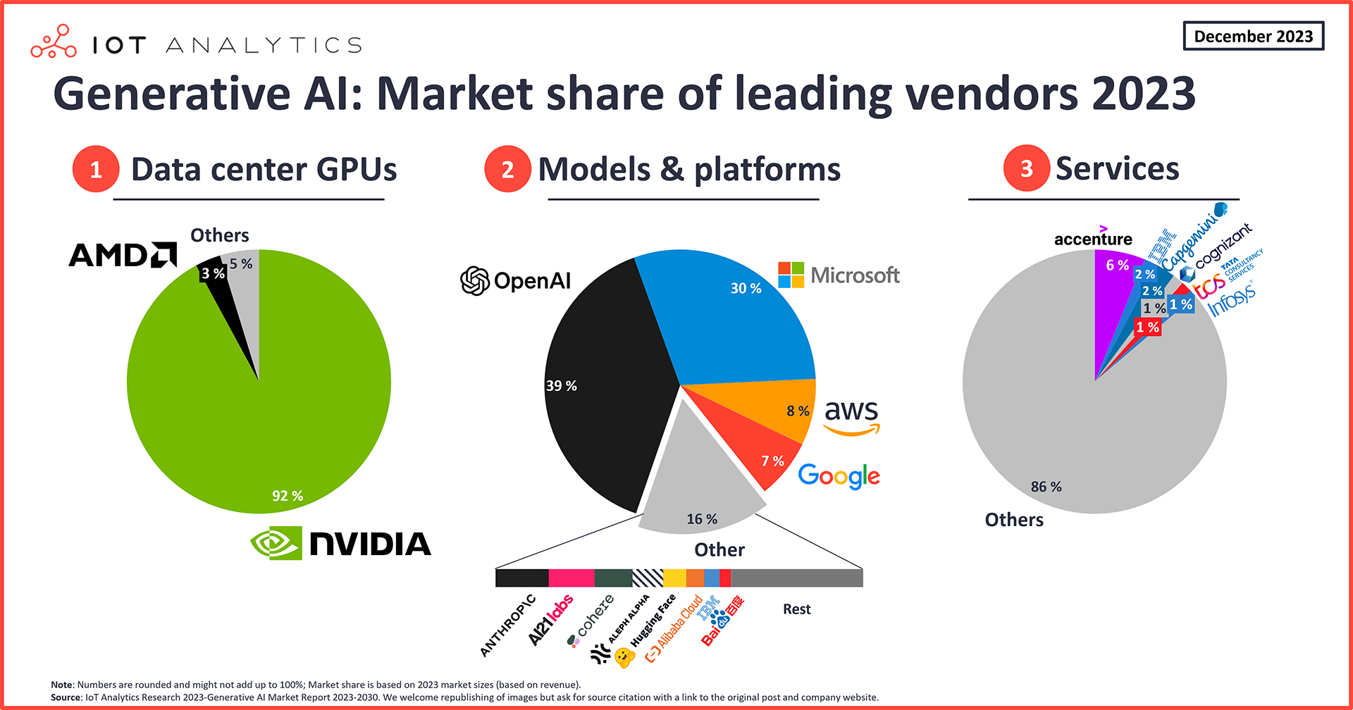 Graphic: Generative AI market share of leading vendors 2023