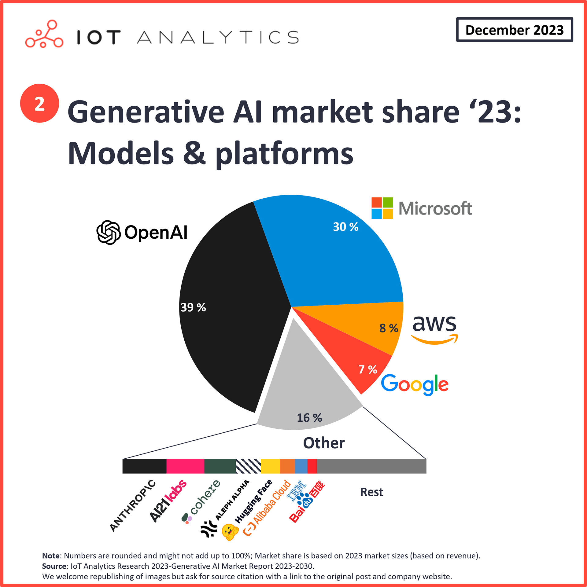 Graphic: Generative AI models and platforms market share 2023