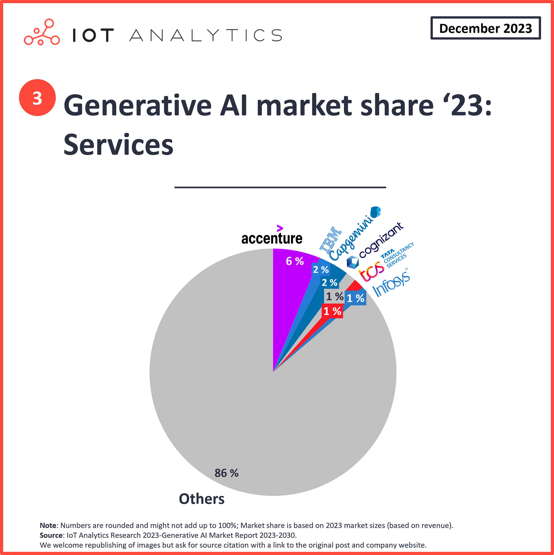 Graphic: Generative AI services market share 2023