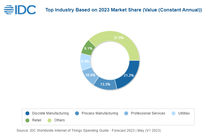 graphic: worldwide IoT spending by the top 5 industries in 2023